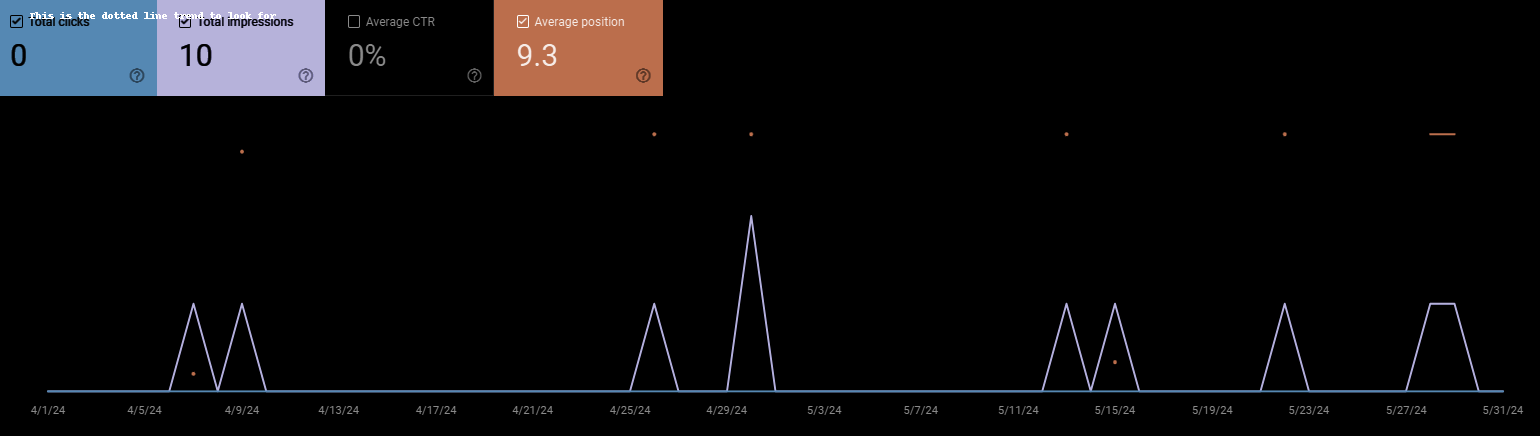 Screenshot of a dotted impressions line in Google Search Console